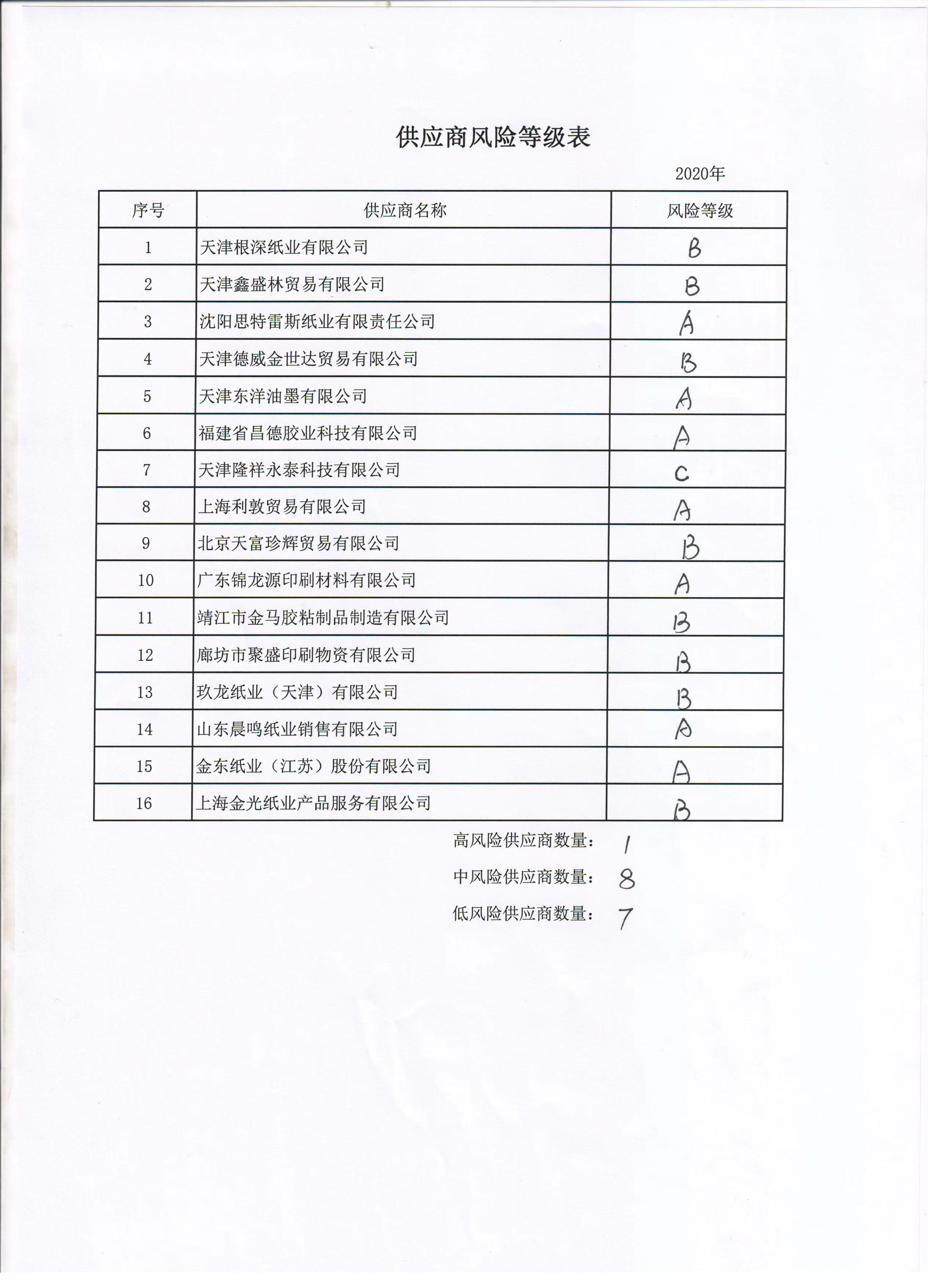 供應商風險等級表